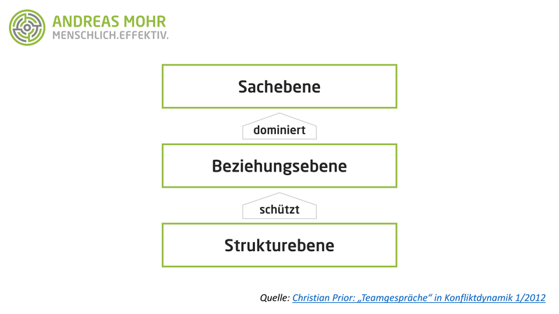 3 Ebenen